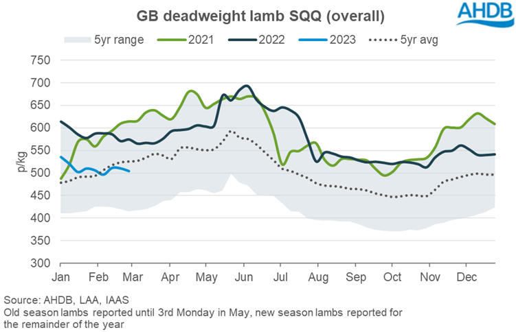Graph showing DWT lamb SQQ calendar year